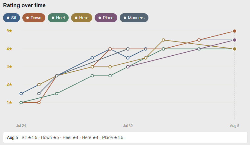 Dog training progress chart